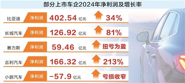 兴盛网 上市车企分化凸显 新能源车成为“胜负手”