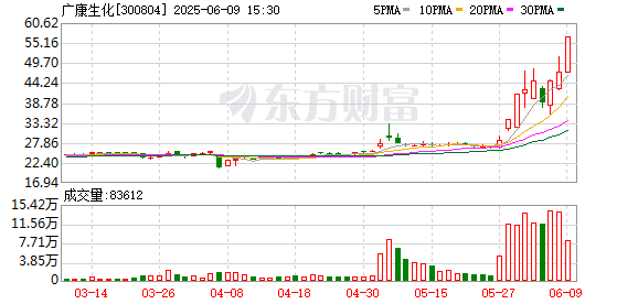 大智慧配资 广康生化发生2笔大宗交易 合计成交8199.20万元