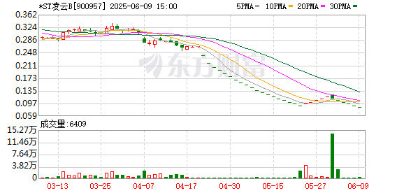 九龙证券 *ST凌云B连续3个交易日收盘价格跌幅偏离值累计超12%