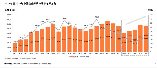 宏源证券 国内并购市场火热，上半年交易额同比大增45%，超大型并购成增长主力