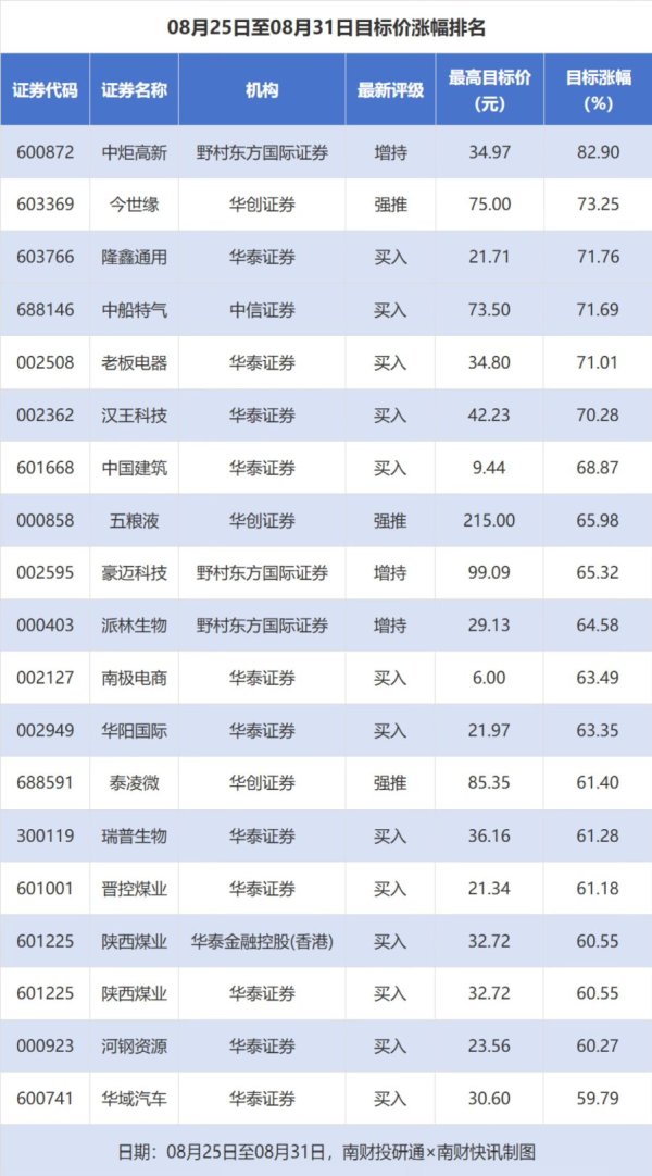 国尚策略 中炬高新目标价涨幅超80%；邮储银行评级被调低丨券商评级观察